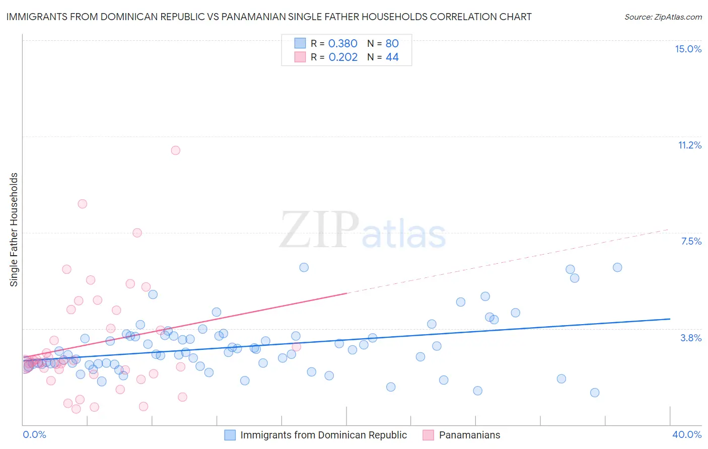 Immigrants from Dominican Republic vs Panamanian Single Father Households