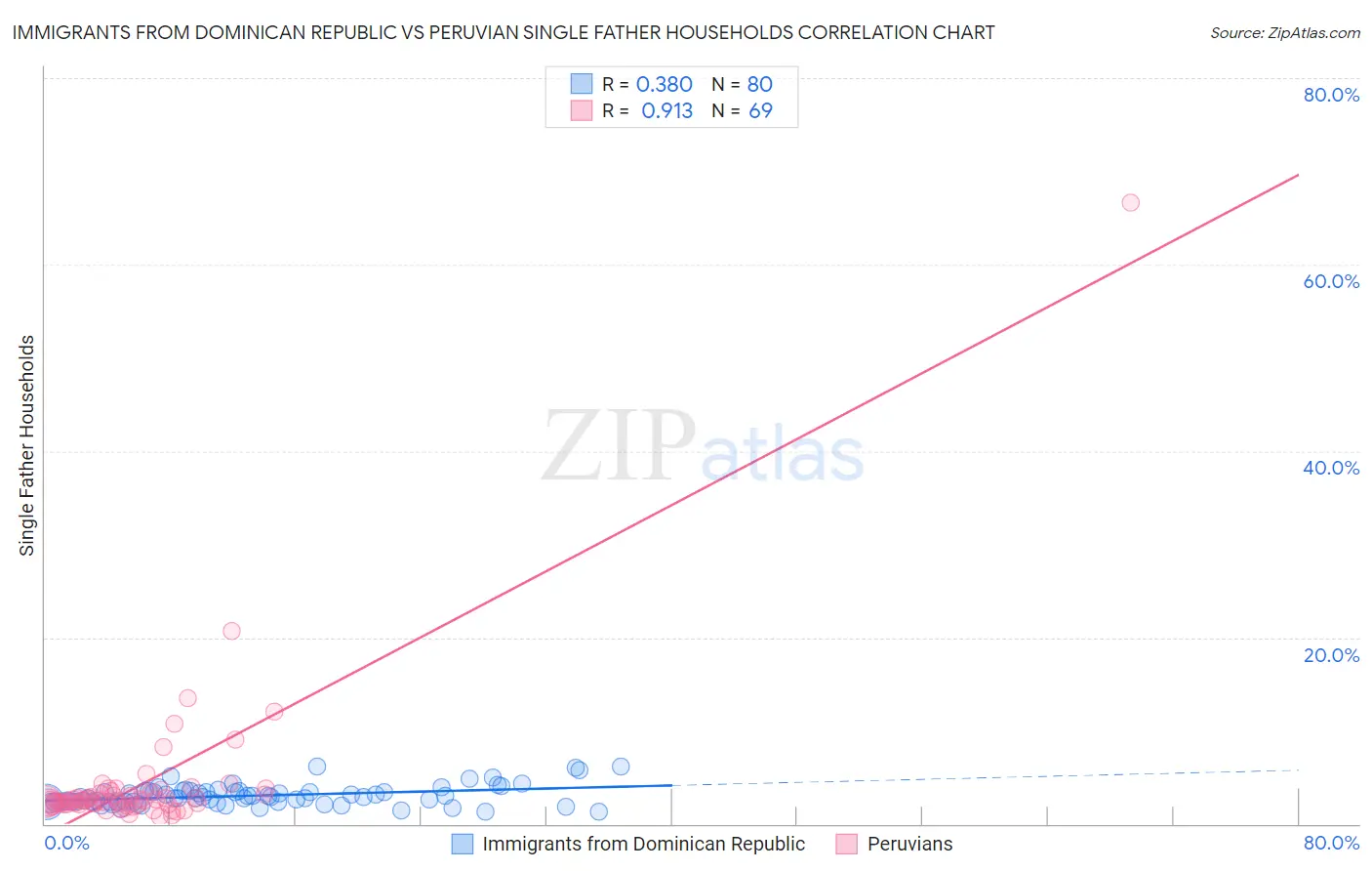 Immigrants from Dominican Republic vs Peruvian Single Father Households