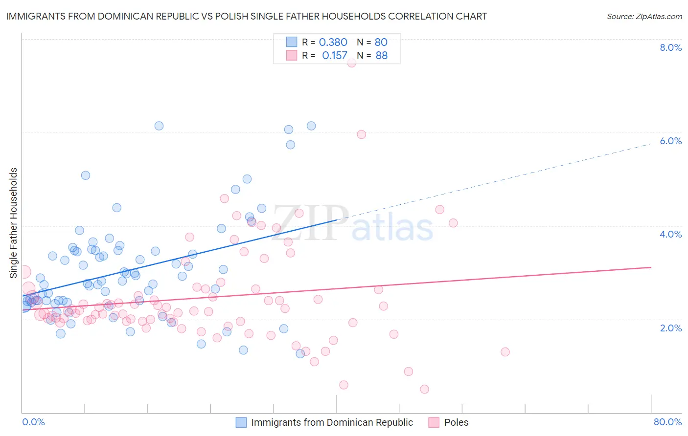 Immigrants from Dominican Republic vs Polish Single Father Households