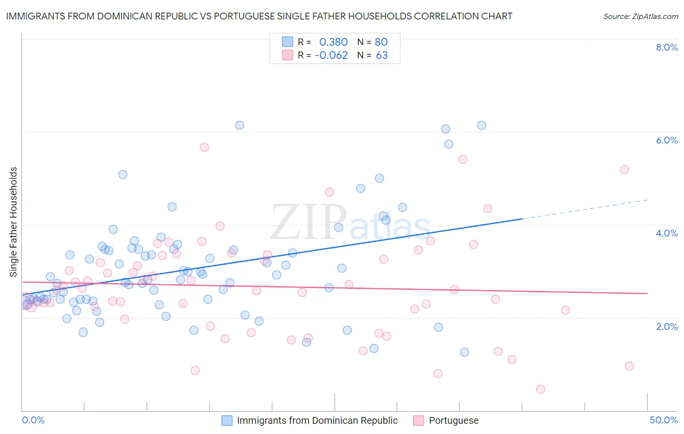Immigrants from Dominican Republic vs Portuguese Single Father Households