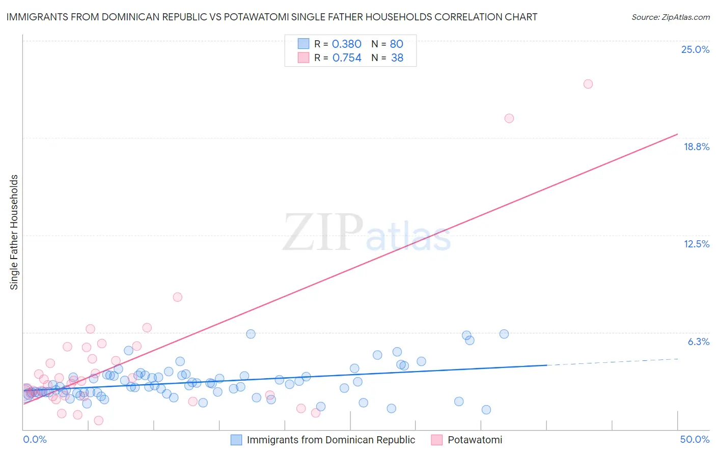 Immigrants from Dominican Republic vs Potawatomi Single Father Households