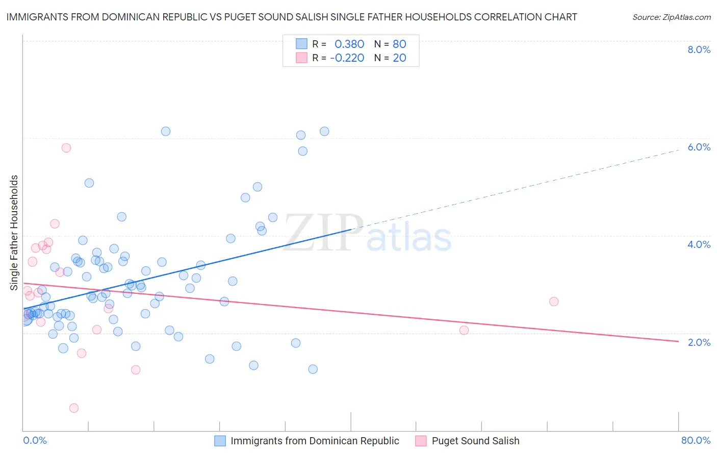 Immigrants from Dominican Republic vs Puget Sound Salish Single Father Households