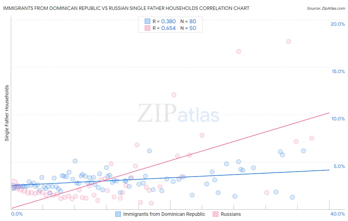 Immigrants from Dominican Republic vs Russian Single Father Households