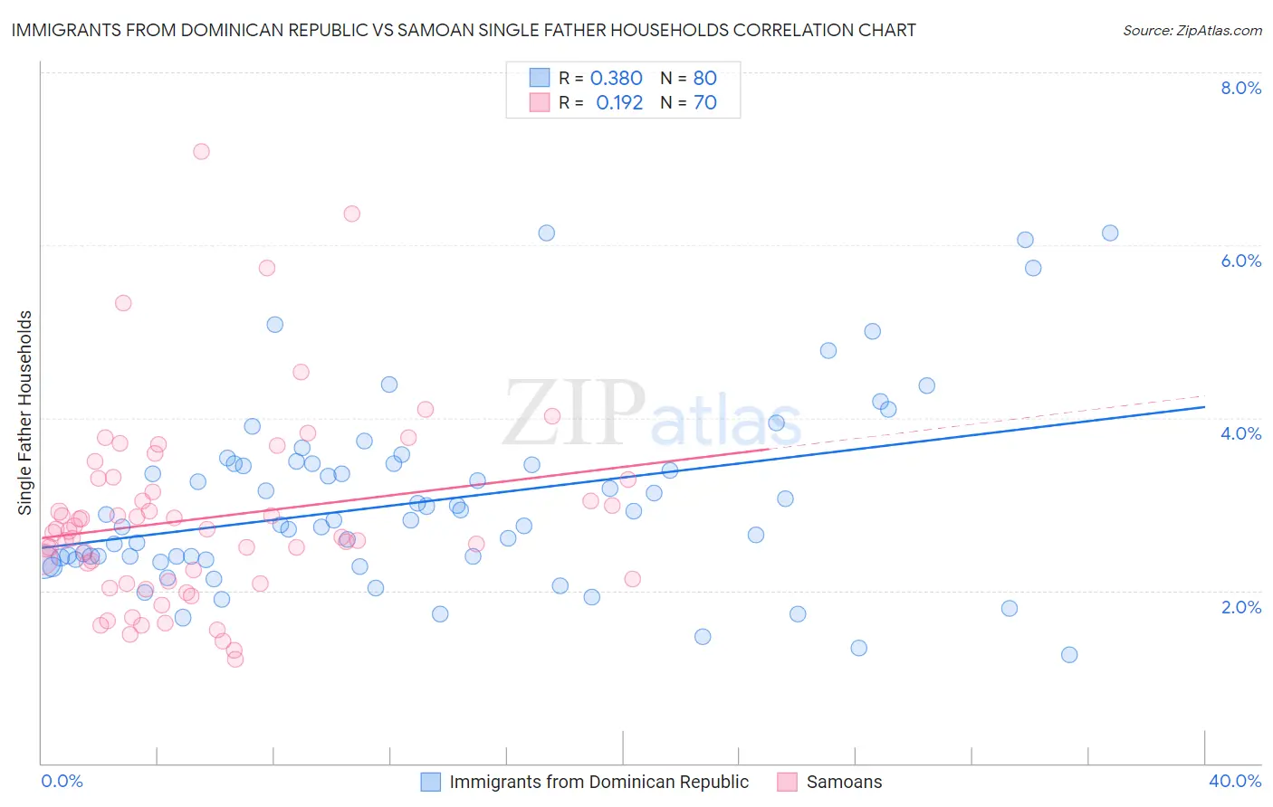 Immigrants from Dominican Republic vs Samoan Single Father Households