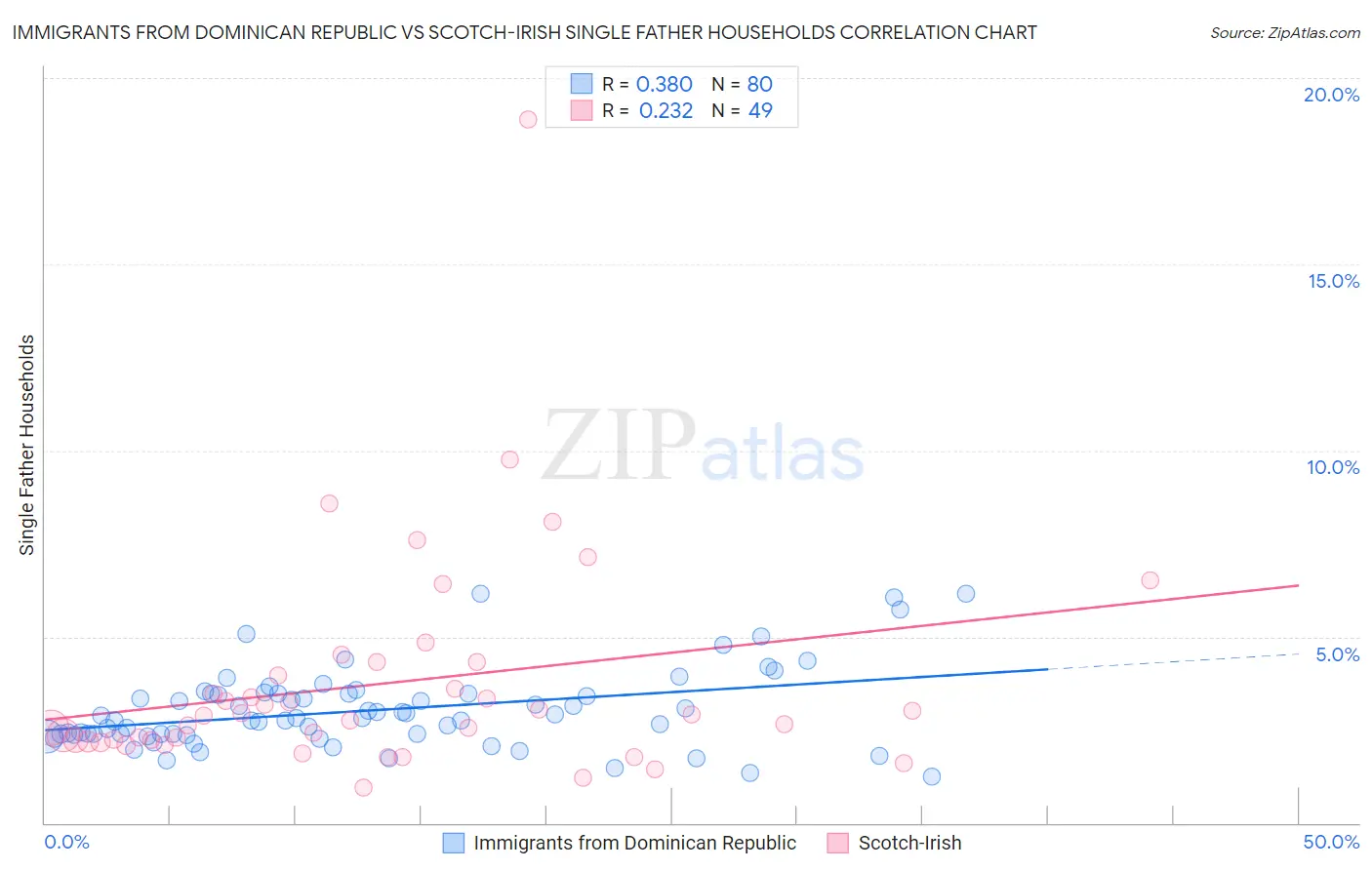 Immigrants from Dominican Republic vs Scotch-Irish Single Father Households