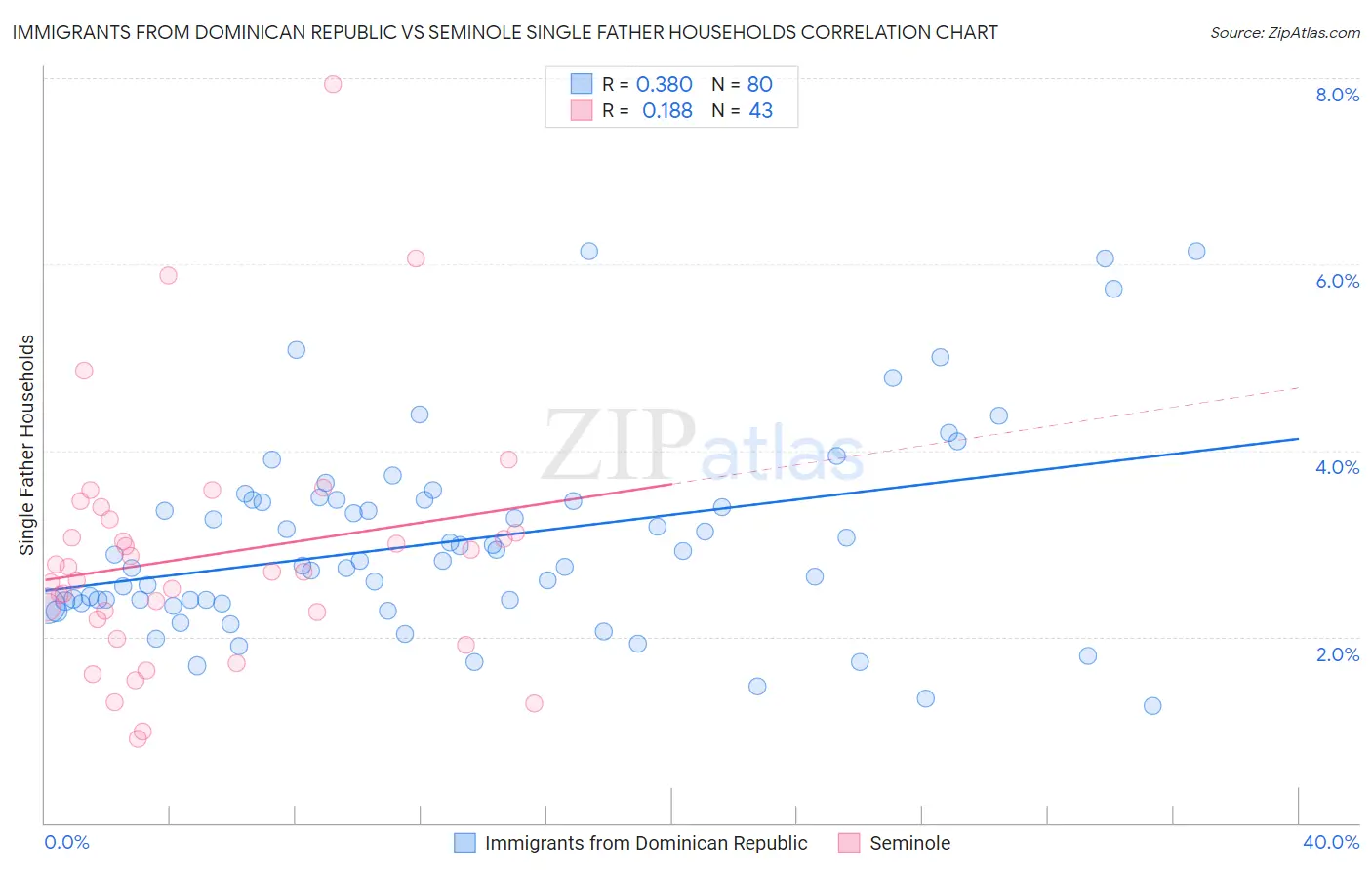 Immigrants from Dominican Republic vs Seminole Single Father Households