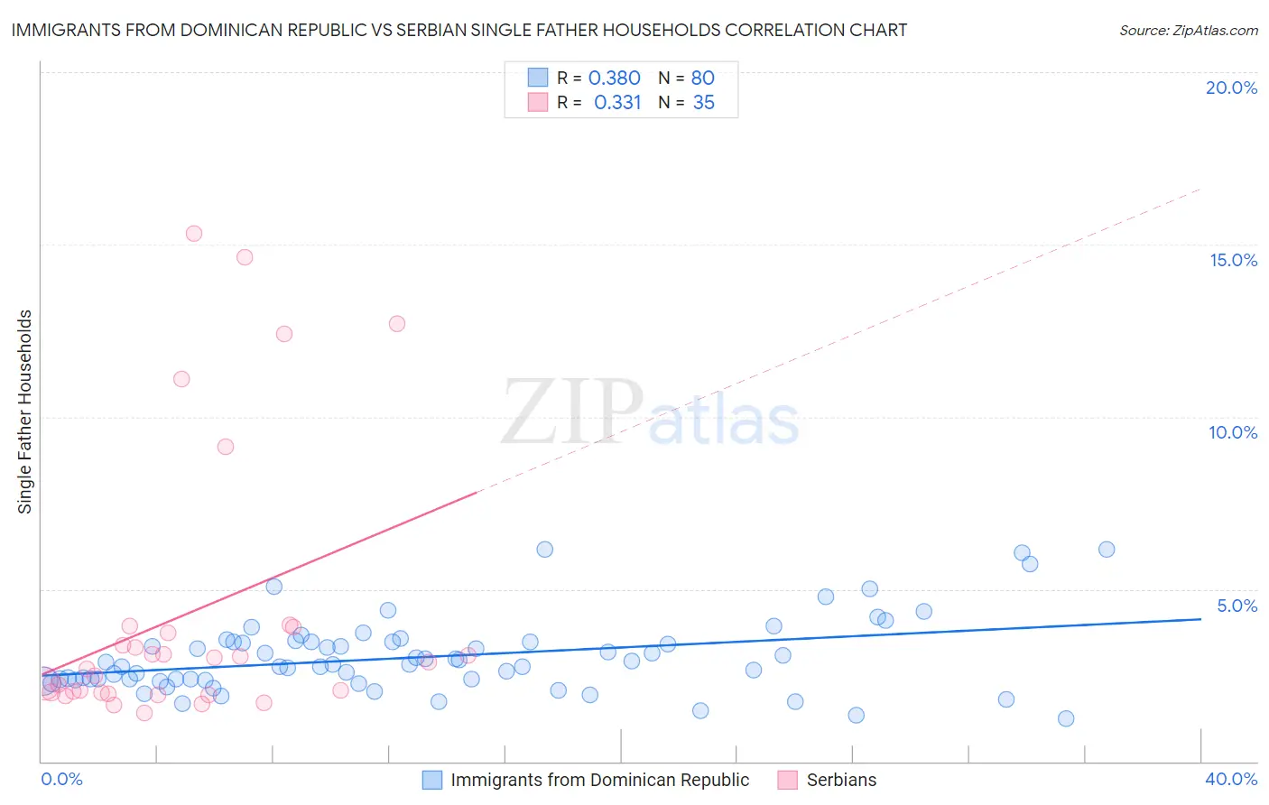 Immigrants from Dominican Republic vs Serbian Single Father Households