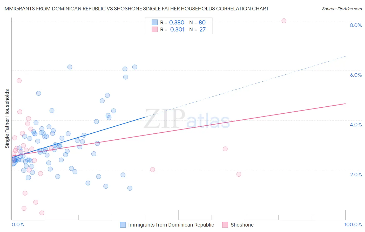 Immigrants from Dominican Republic vs Shoshone Single Father Households