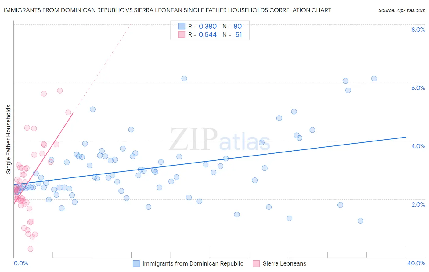 Immigrants from Dominican Republic vs Sierra Leonean Single Father Households