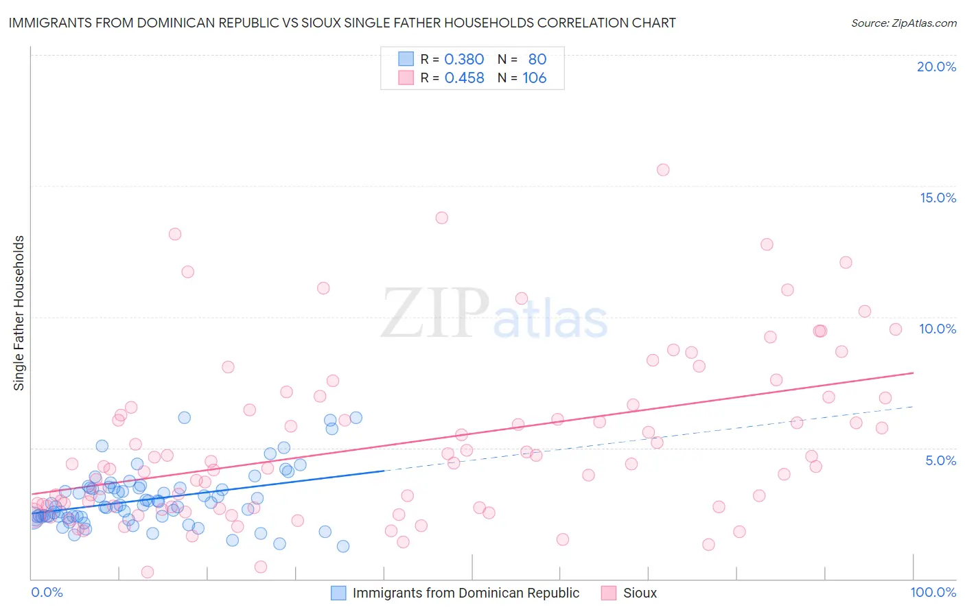 Immigrants from Dominican Republic vs Sioux Single Father Households
