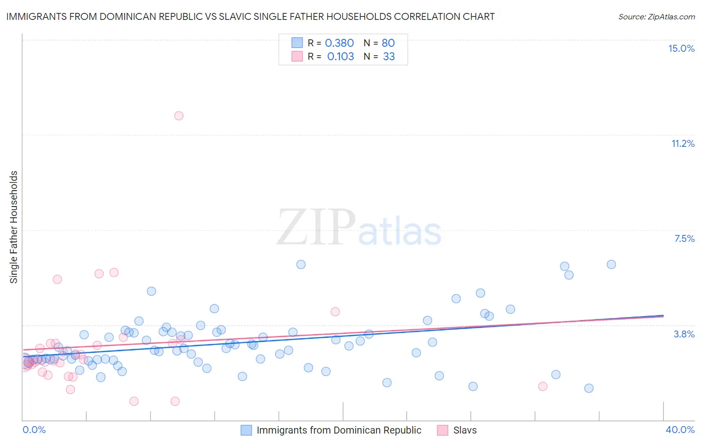 Immigrants from Dominican Republic vs Slavic Single Father Households