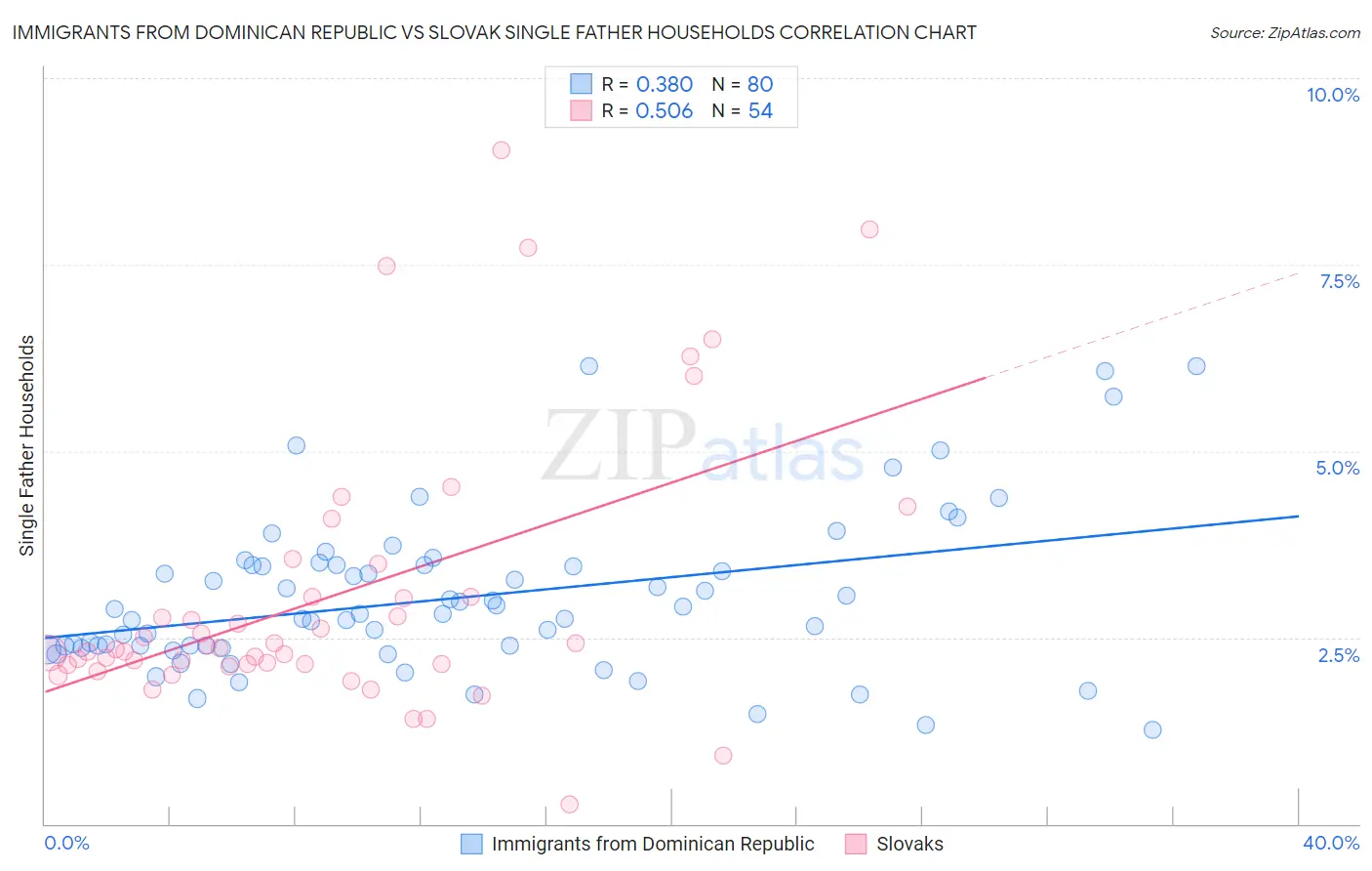 Immigrants from Dominican Republic vs Slovak Single Father Households