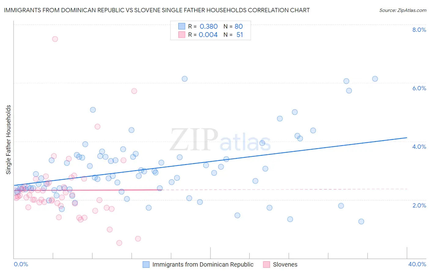 Immigrants from Dominican Republic vs Slovene Single Father Households