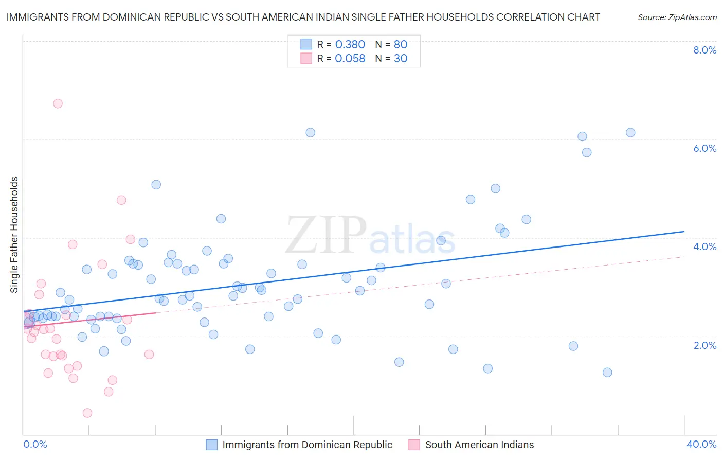 Immigrants from Dominican Republic vs South American Indian Single Father Households