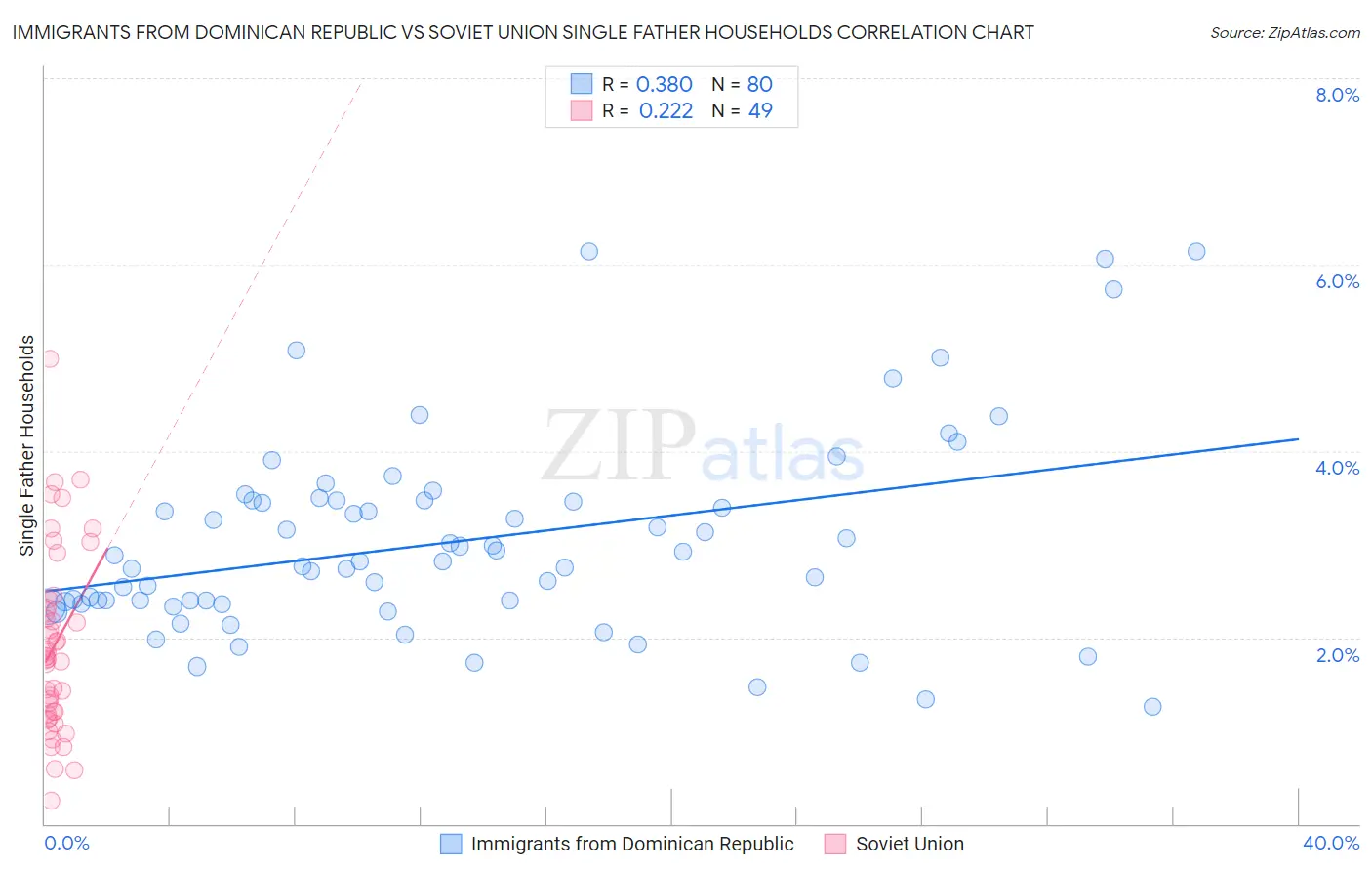 Immigrants from Dominican Republic vs Soviet Union Single Father Households