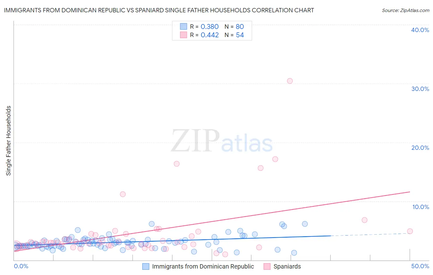 Immigrants from Dominican Republic vs Spaniard Single Father Households