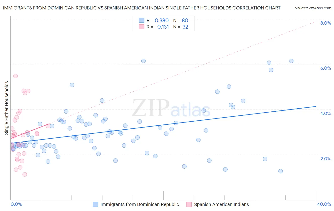 Immigrants from Dominican Republic vs Spanish American Indian Single Father Households