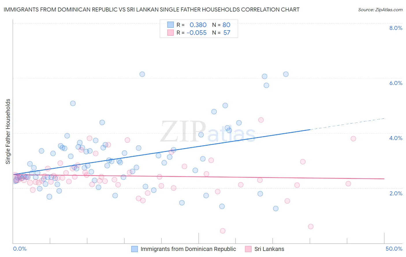 Immigrants from Dominican Republic vs Sri Lankan Single Father Households