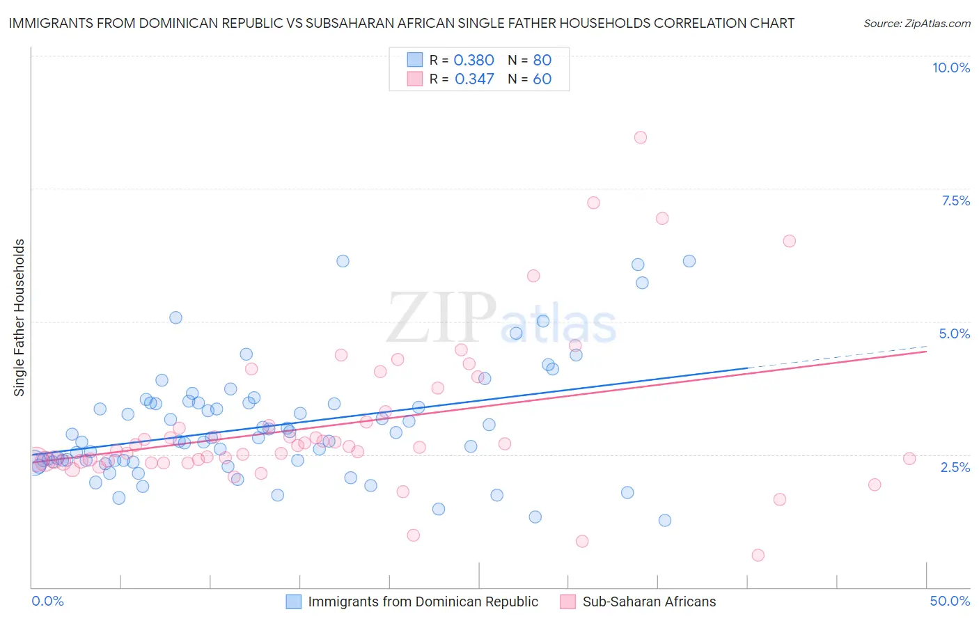 Immigrants from Dominican Republic vs Subsaharan African Single Father Households