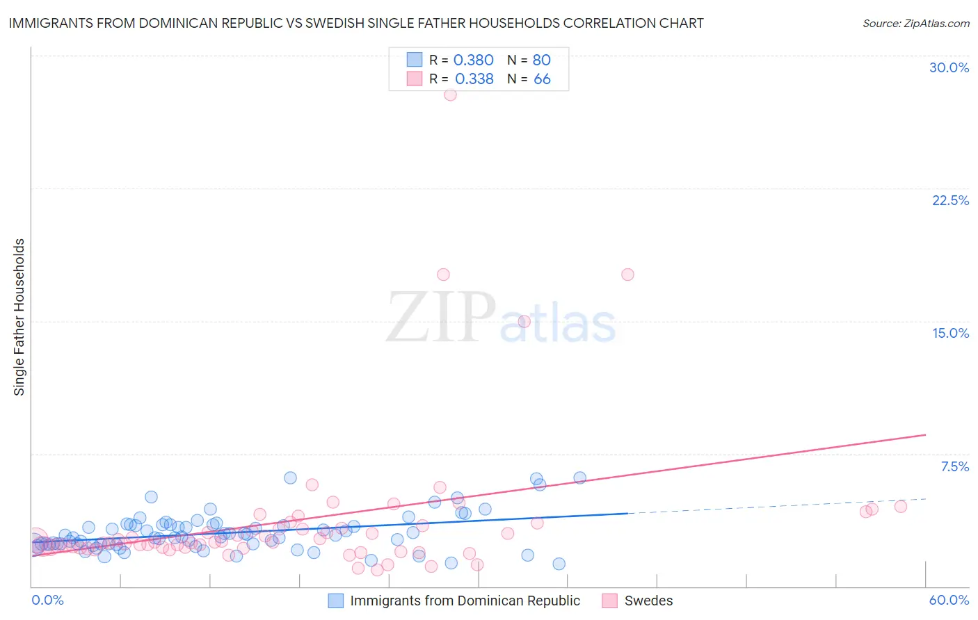 Immigrants from Dominican Republic vs Swedish Single Father Households