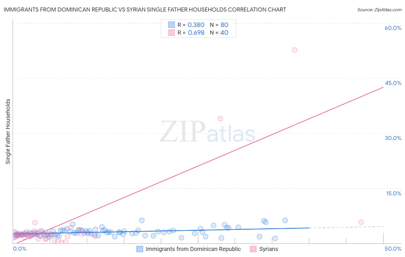 Immigrants from Dominican Republic vs Syrian Single Father Households