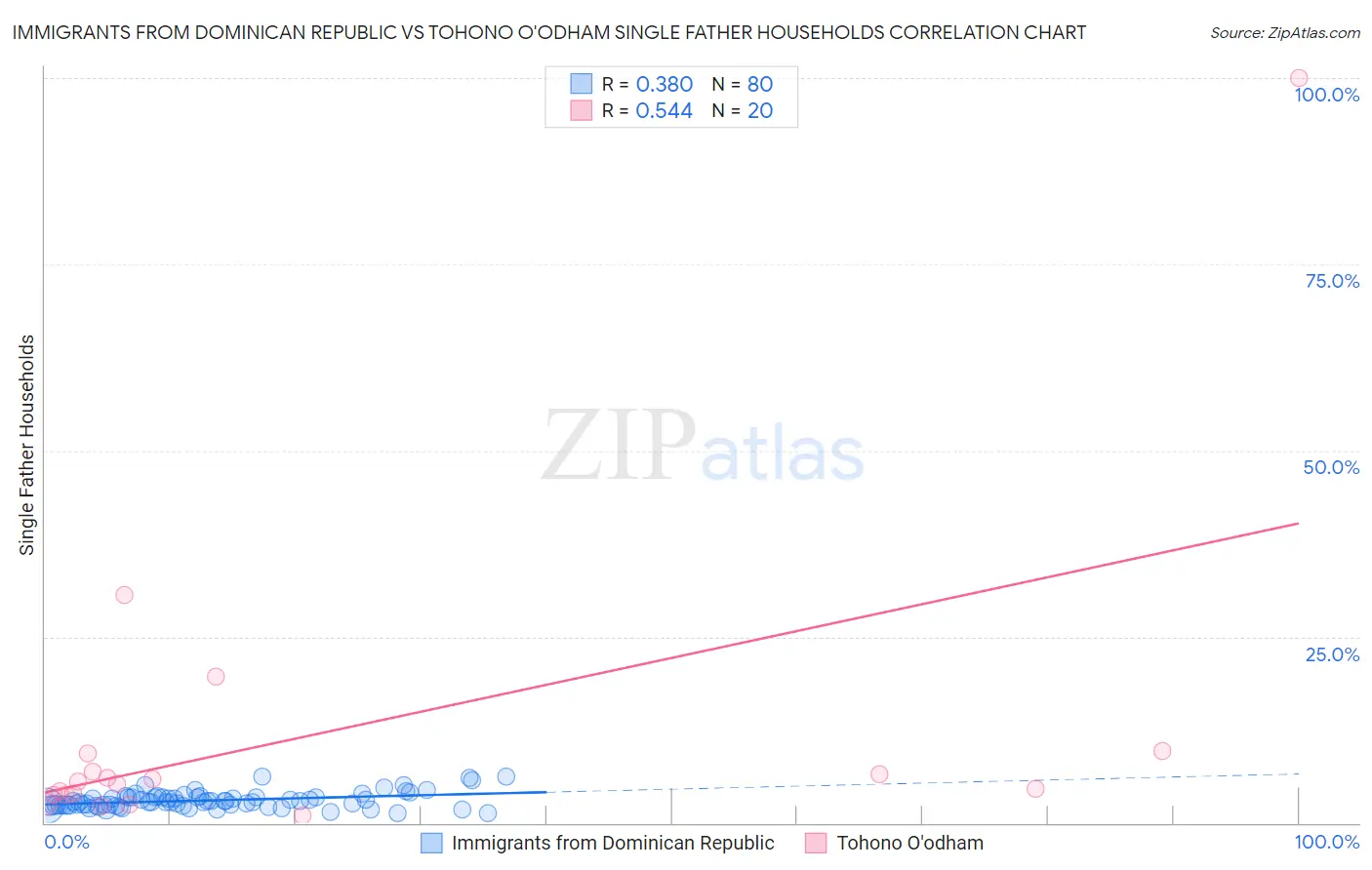 Immigrants from Dominican Republic vs Tohono O'odham Single Father Households
