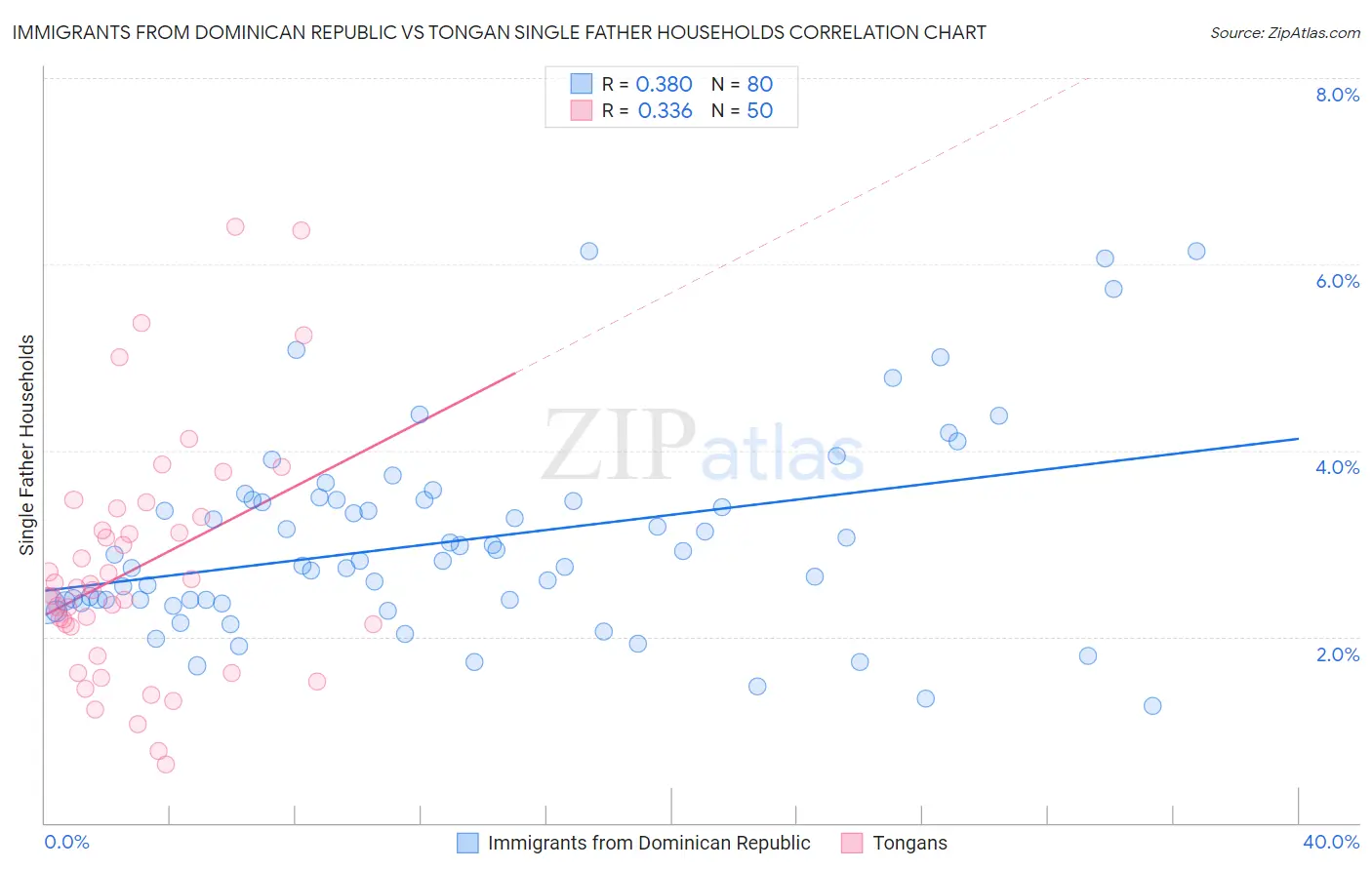 Immigrants from Dominican Republic vs Tongan Single Father Households