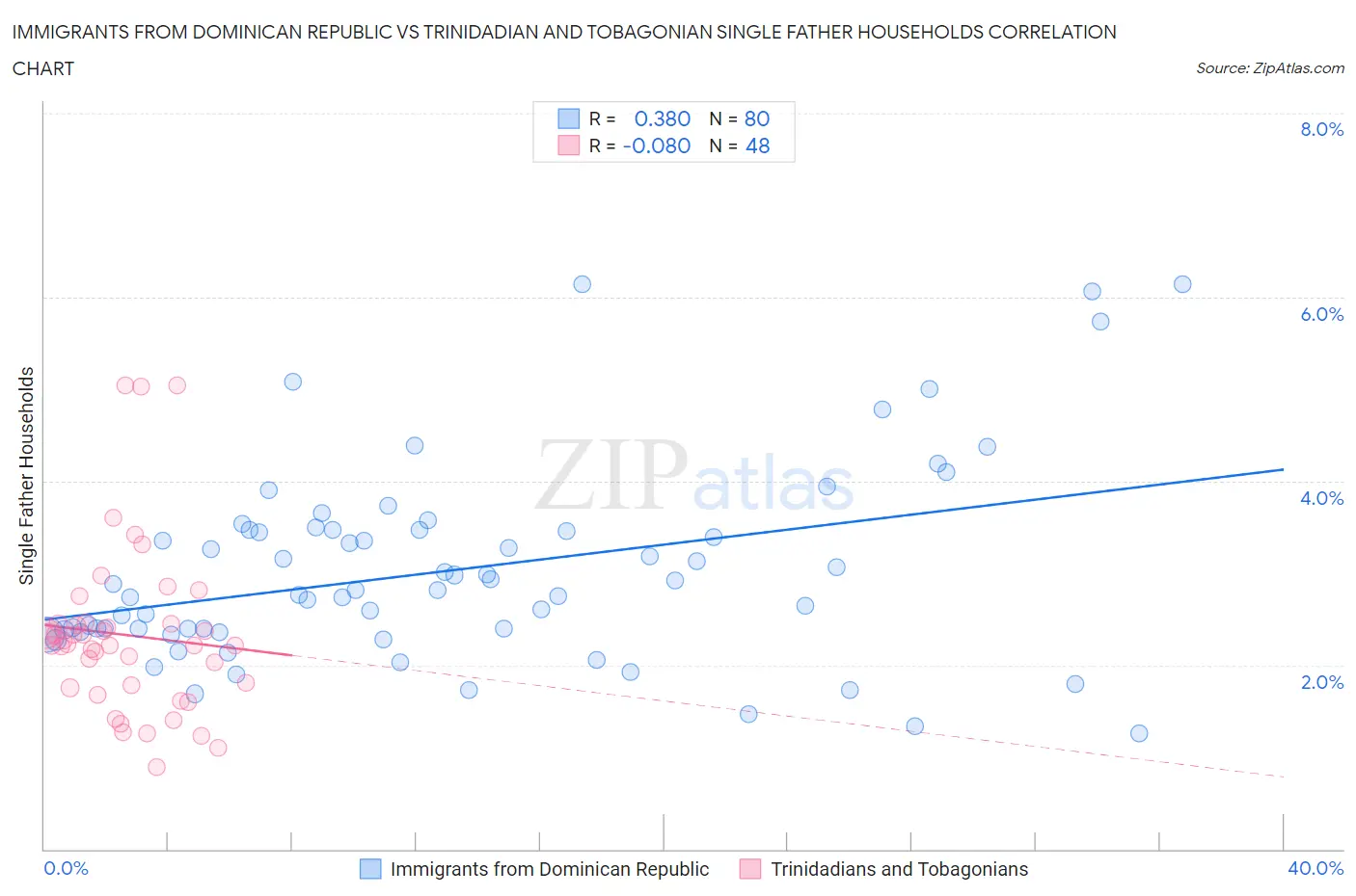 Immigrants from Dominican Republic vs Trinidadian and Tobagonian Single Father Households