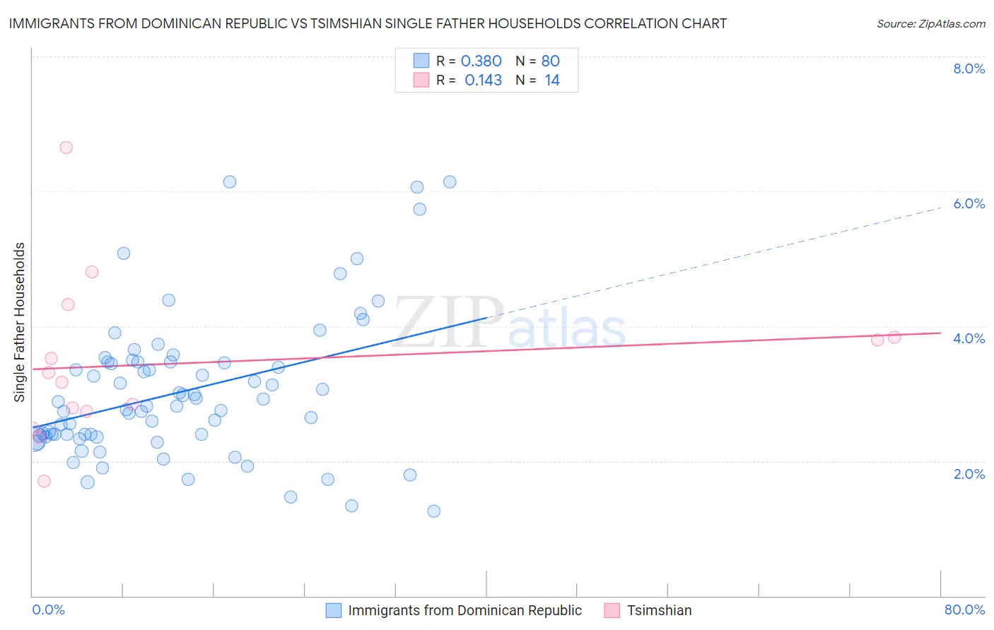 Immigrants from Dominican Republic vs Tsimshian Single Father Households