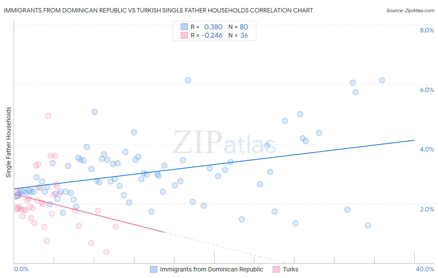 Immigrants from Dominican Republic vs Turkish Single Father Households