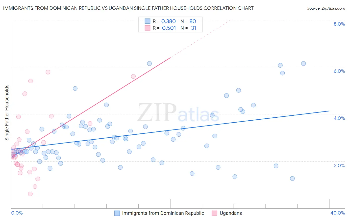 Immigrants from Dominican Republic vs Ugandan Single Father Households