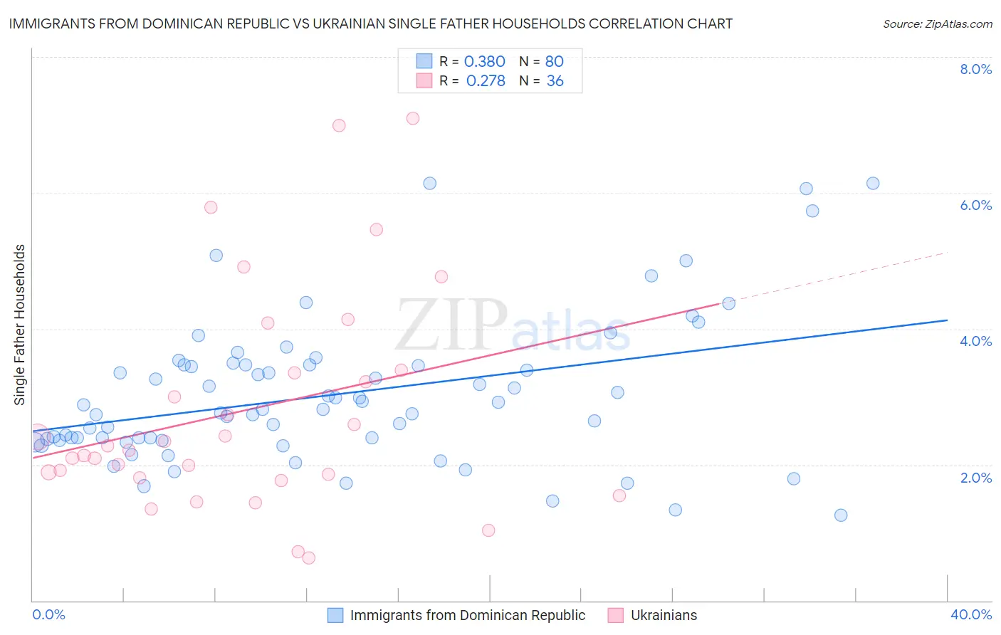 Immigrants from Dominican Republic vs Ukrainian Single Father Households
