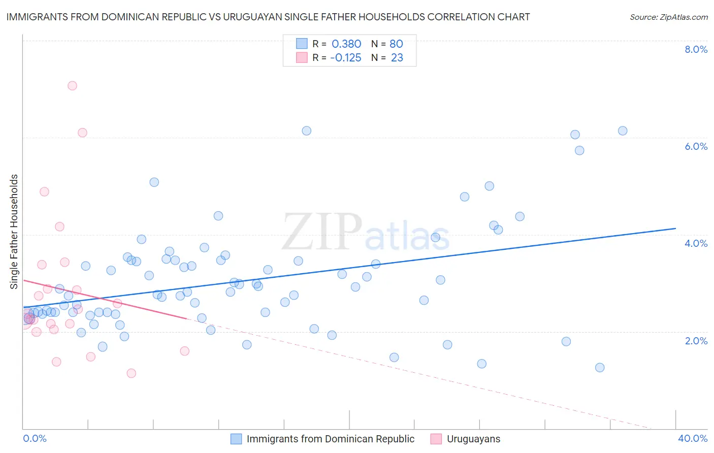 Immigrants from Dominican Republic vs Uruguayan Single Father Households