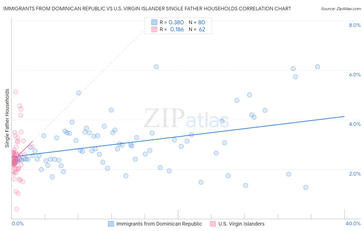 Immigrants from Dominican Republic vs U.S. Virgin Islander Single Father Households