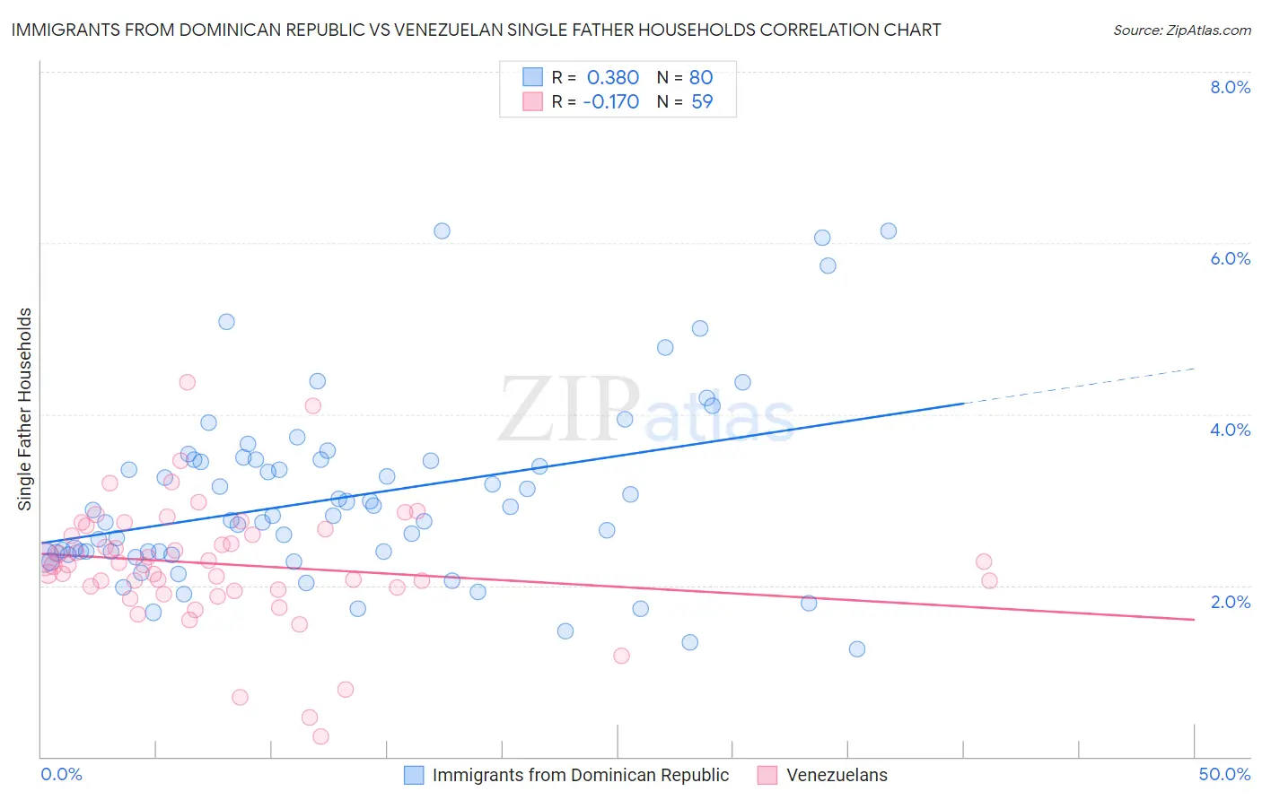 Immigrants from Dominican Republic vs Venezuelan Single Father Households