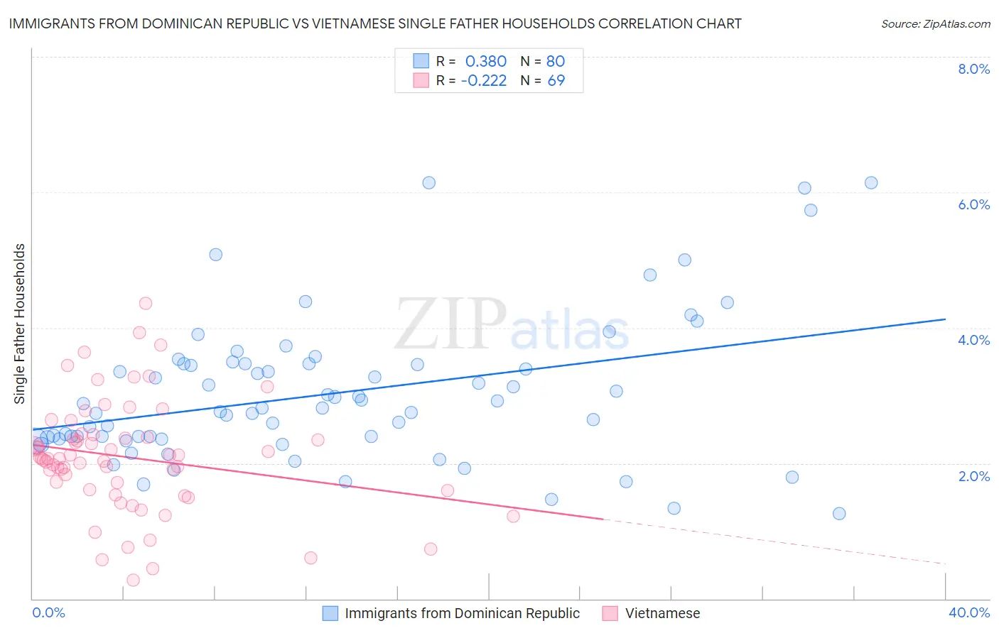 Immigrants from Dominican Republic vs Vietnamese Single Father Households