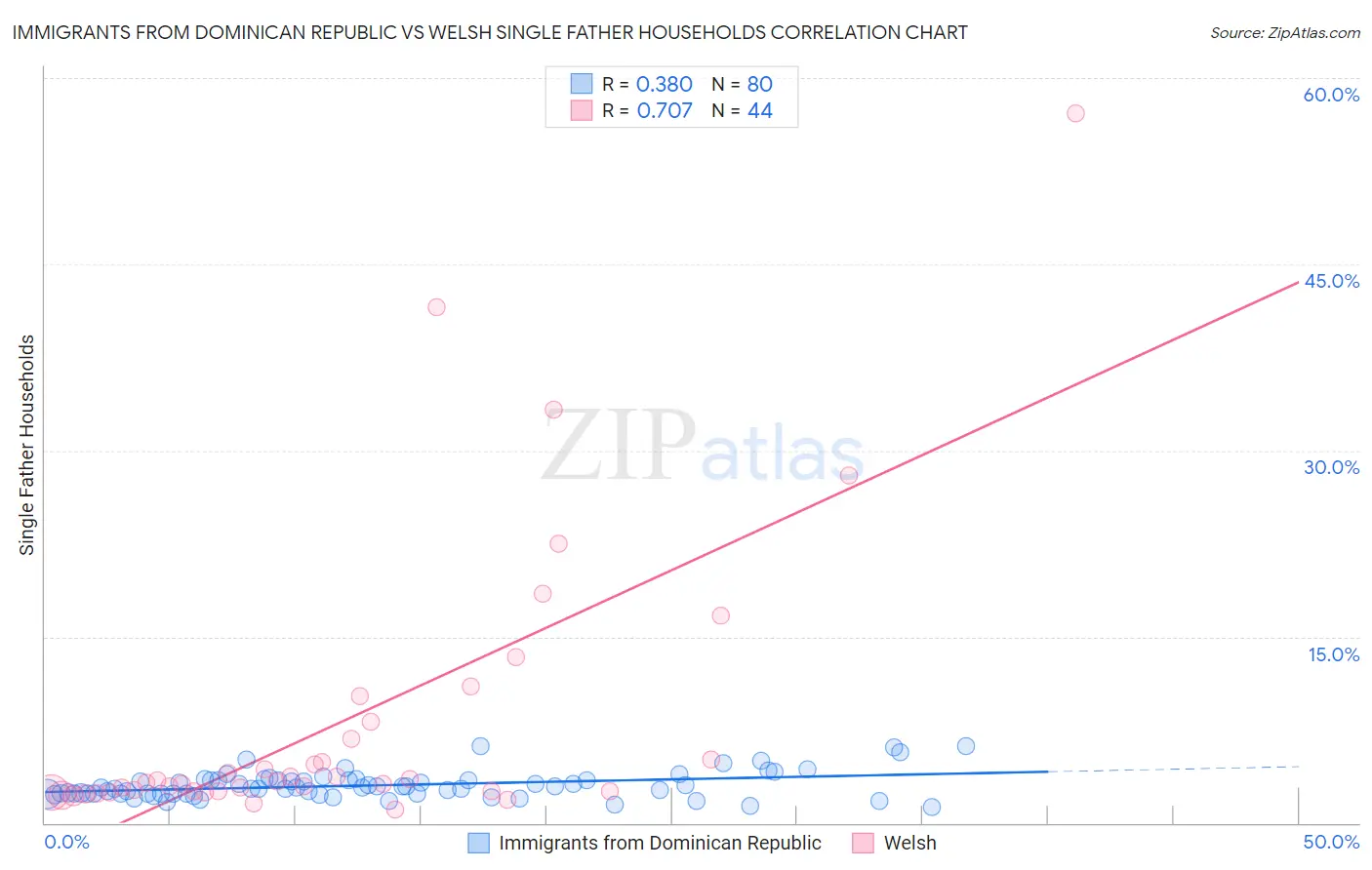 Immigrants from Dominican Republic vs Welsh Single Father Households