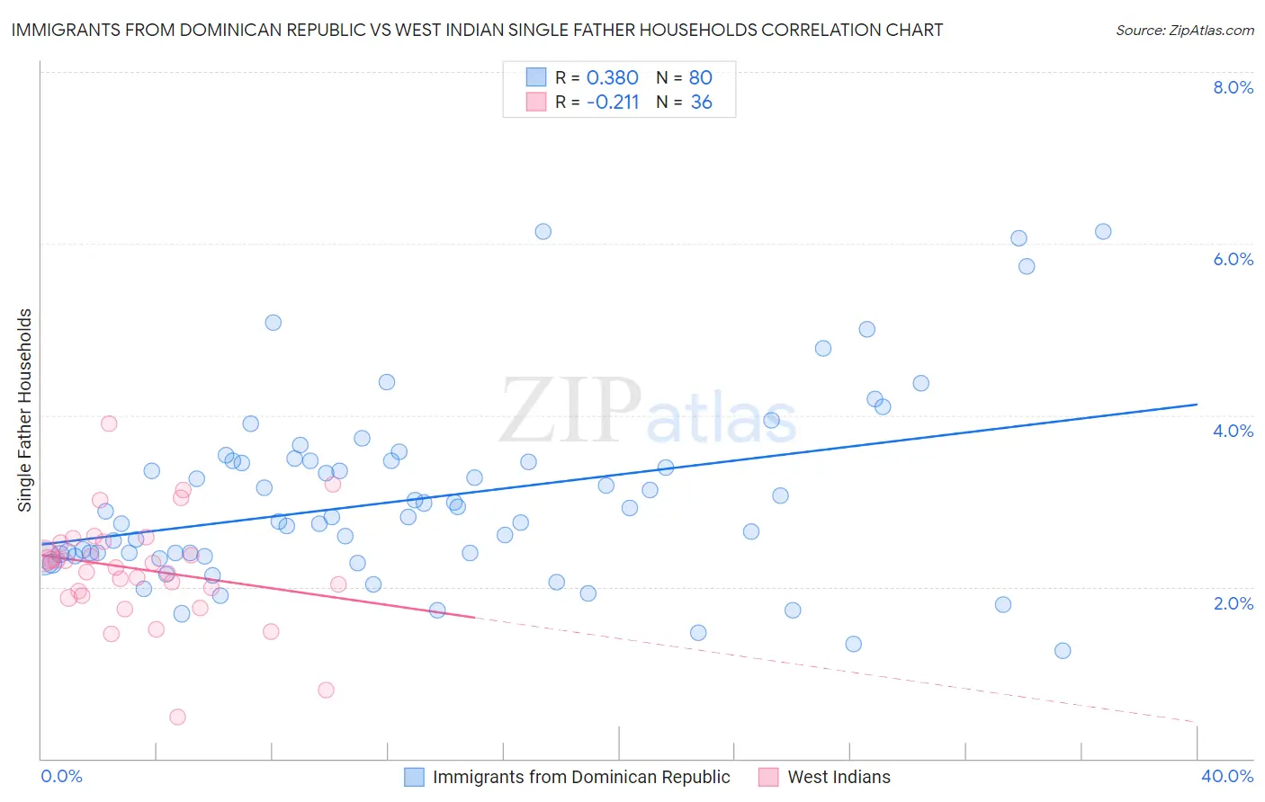 Immigrants from Dominican Republic vs West Indian Single Father Households