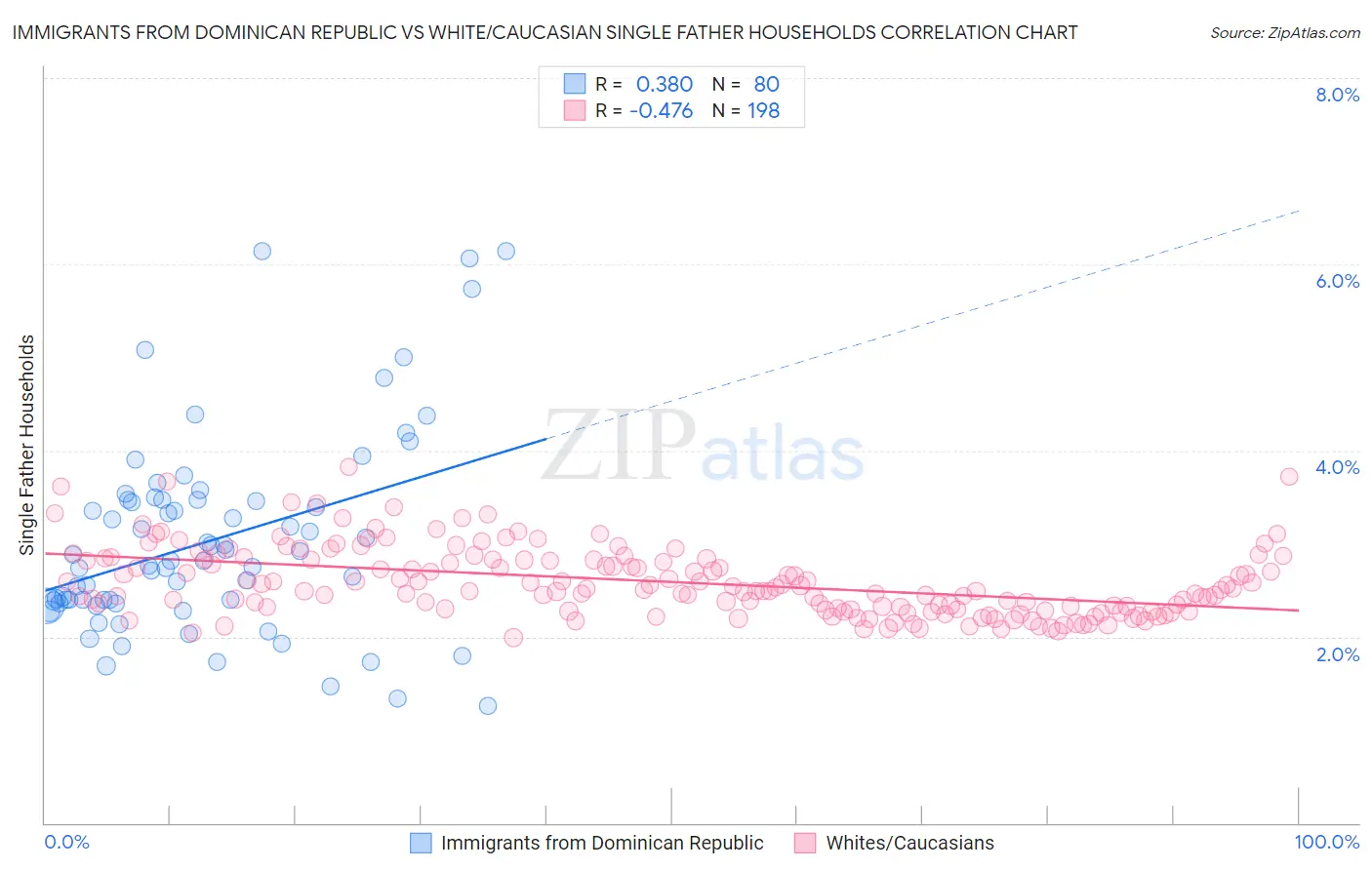 Immigrants from Dominican Republic vs White/Caucasian Single Father Households