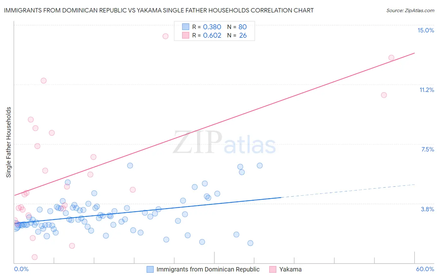 Immigrants from Dominican Republic vs Yakama Single Father Households