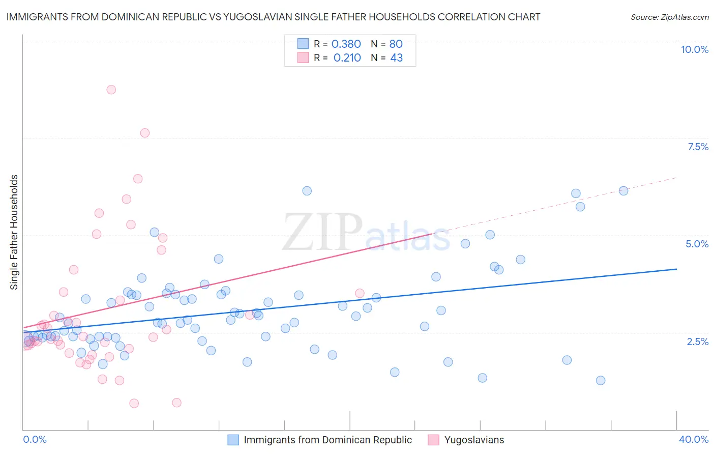 Immigrants from Dominican Republic vs Yugoslavian Single Father Households