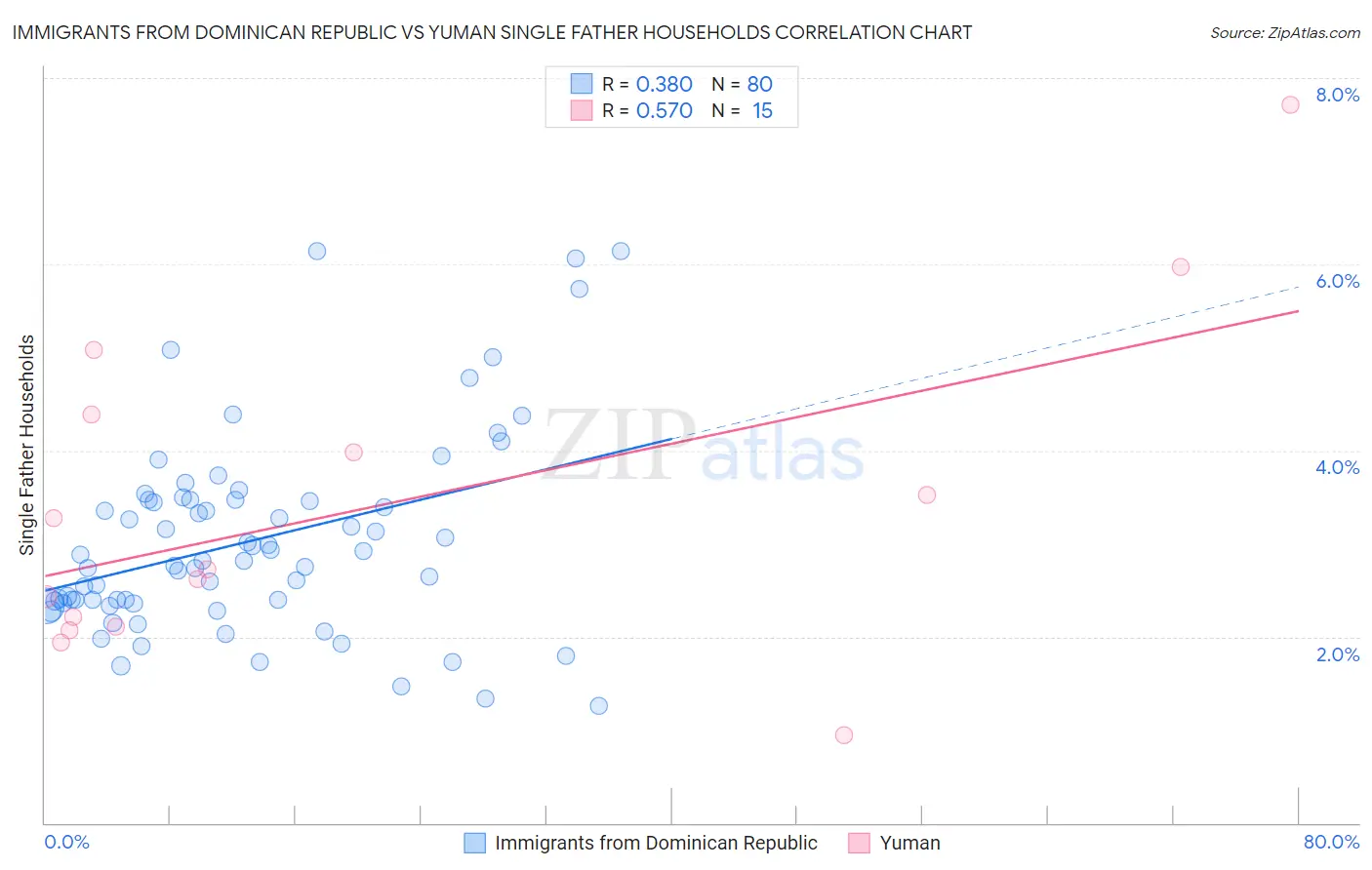 Immigrants from Dominican Republic vs Yuman Single Father Households