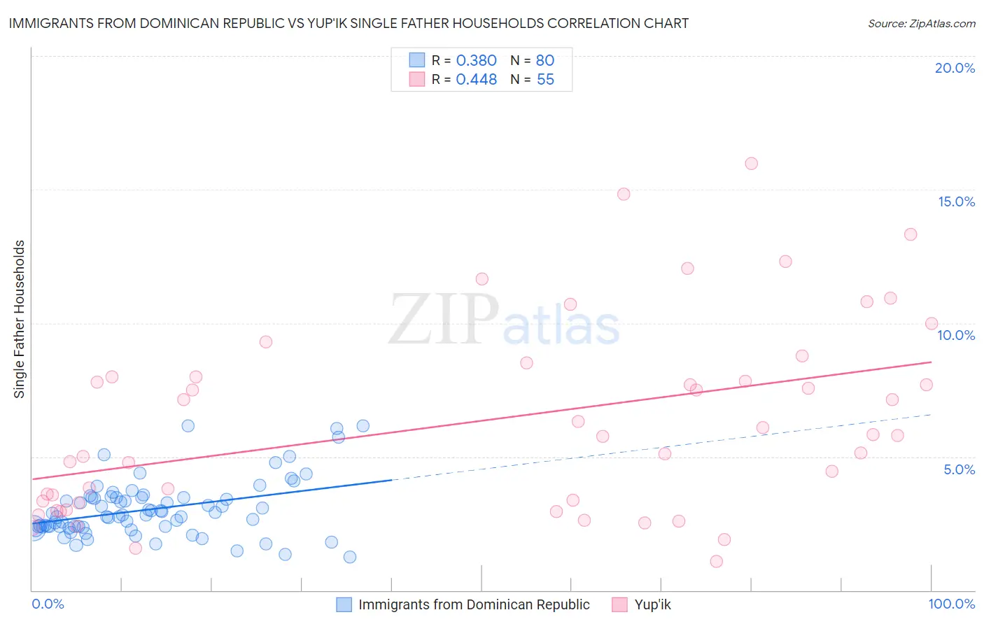 Immigrants from Dominican Republic vs Yup'ik Single Father Households