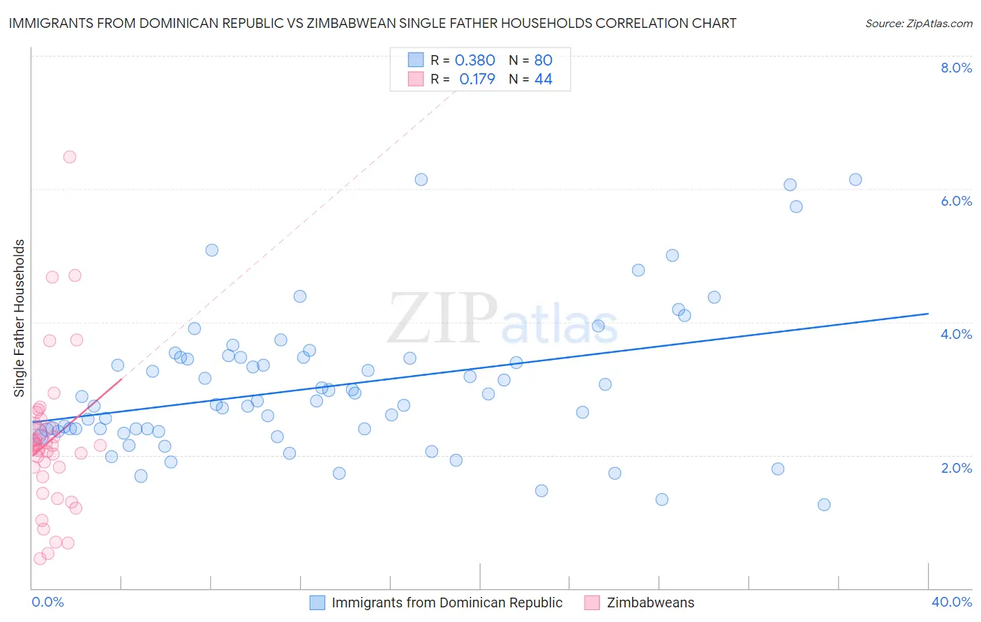 Immigrants from Dominican Republic vs Zimbabwean Single Father Households