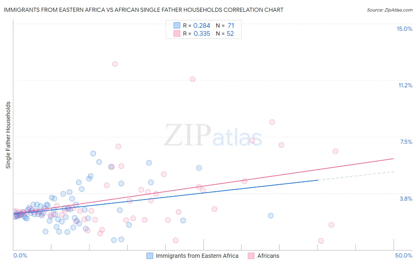 Immigrants from Eastern Africa vs African Single Father Households