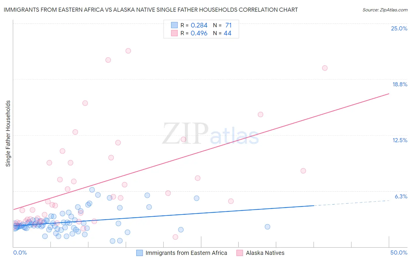 Immigrants from Eastern Africa vs Alaska Native Single Father Households
