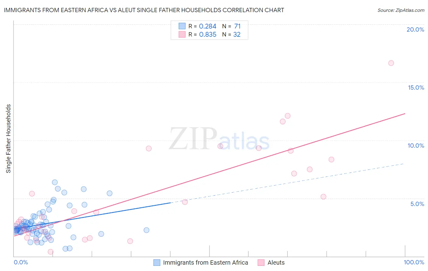 Immigrants from Eastern Africa vs Aleut Single Father Households