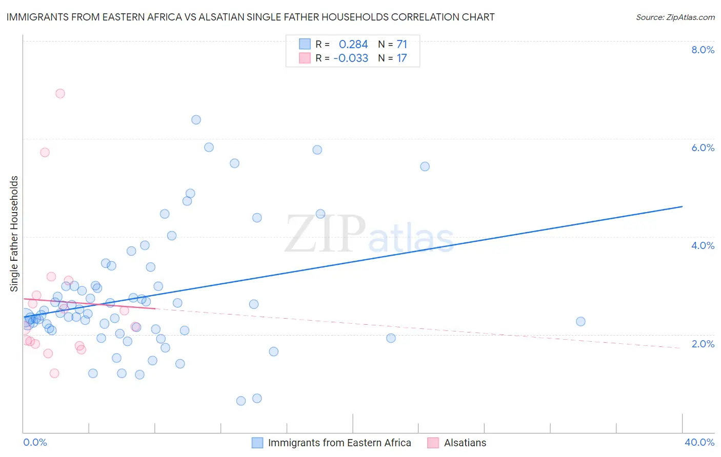 Immigrants from Eastern Africa vs Alsatian Single Father Households
