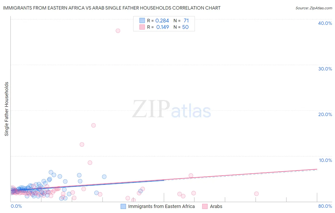 Immigrants from Eastern Africa vs Arab Single Father Households