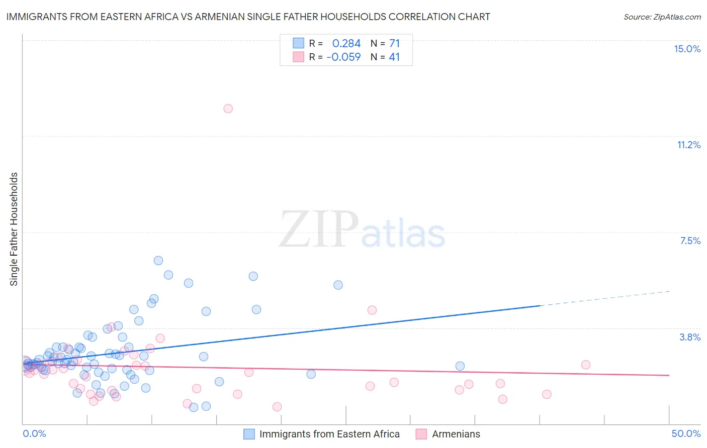 Immigrants from Eastern Africa vs Armenian Single Father Households